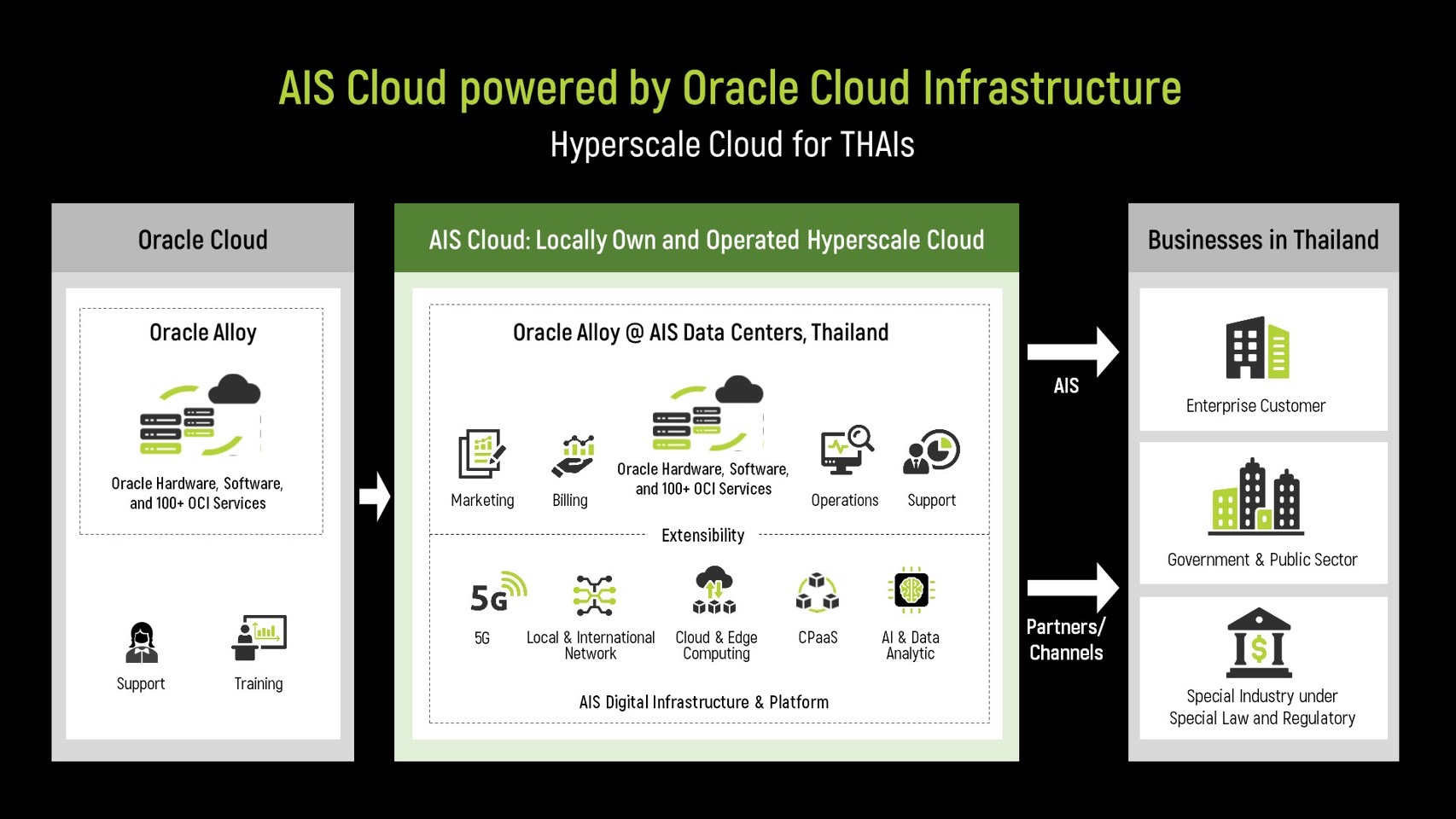 AIS Cloud