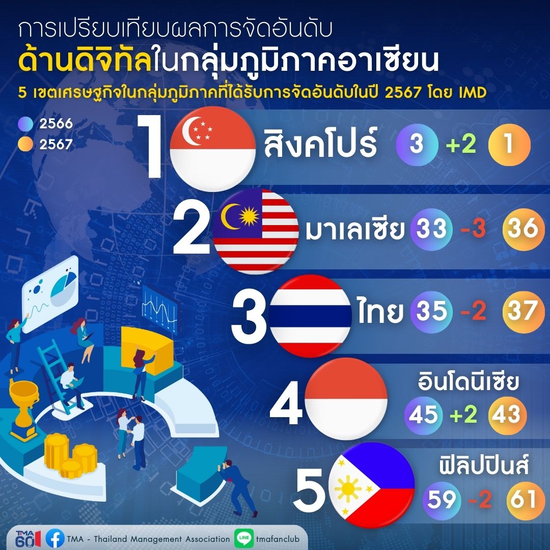 World Digital Competitiveness