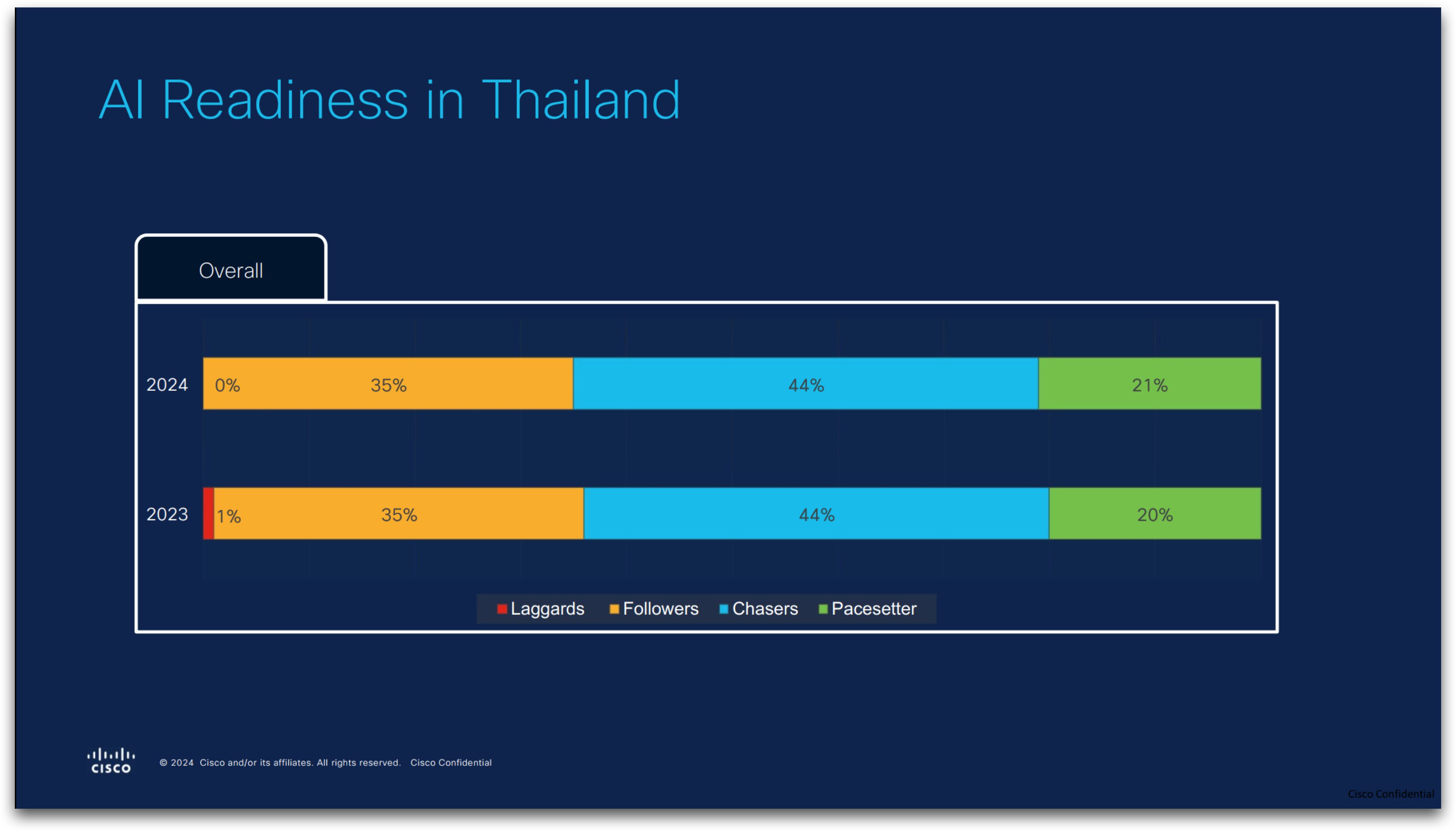 AI Readiness